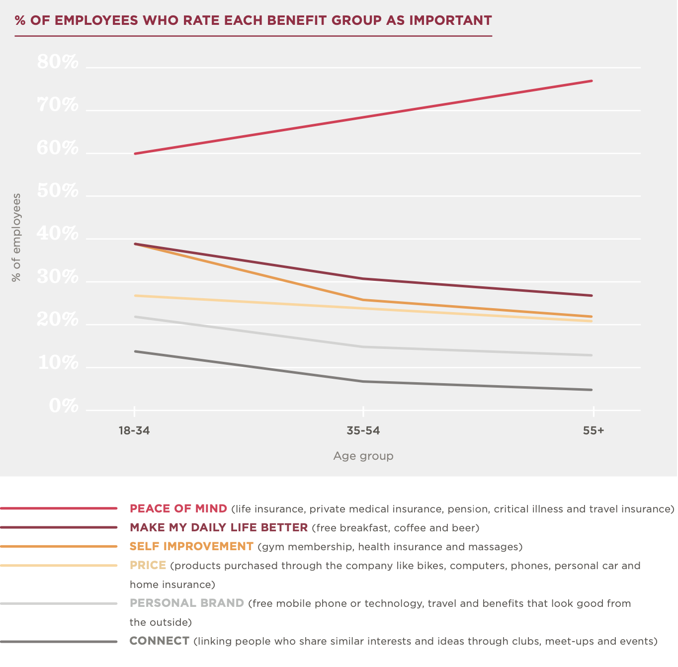 percentage-of-employees-rating-benefit-groups-as-important, employee-benefits-survey-results-by-age-group