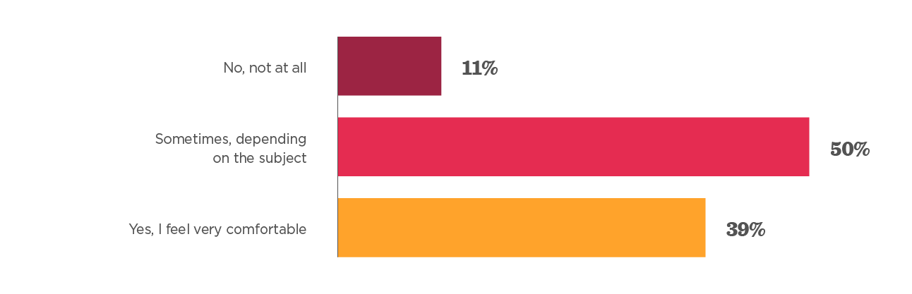 bar chart showing survey responses on comfort levels in discussions with colors representing different answers, response distribution with percentages