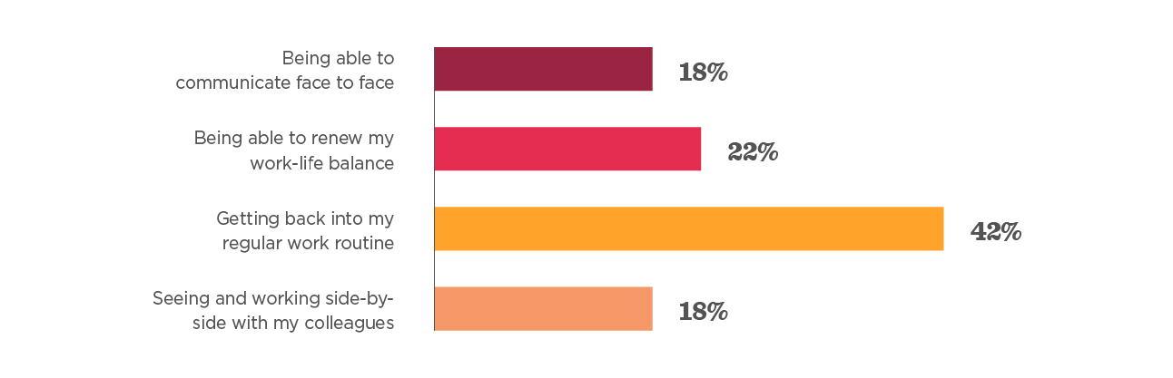 Getting back into my regular work routine 42% highlighted in infographic, Work-life balance priorities and communication needs