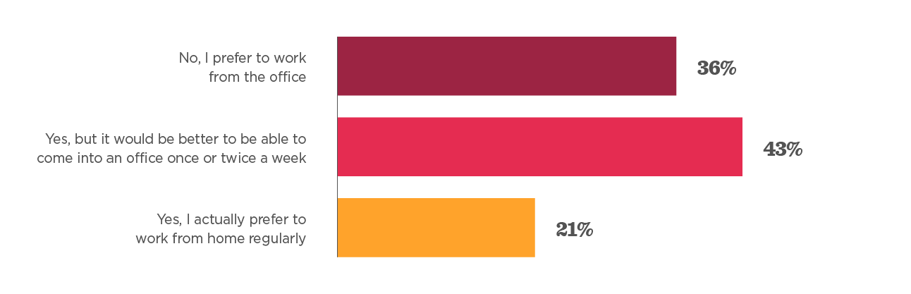 office work preferences chart, bar graph showing work-from-home vs office work percentages