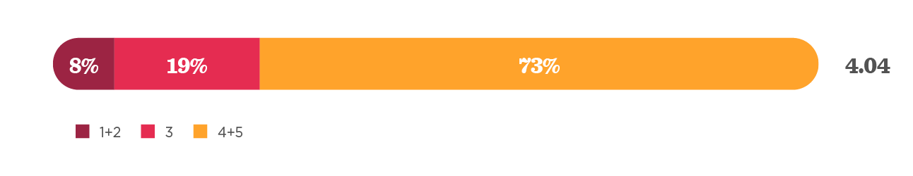 progress bar with percentage display illustrating responses breakdown: 8% for 1+2, 19% for 3, and 73% for 4+5, color-coded response categories indicating feedback ratings