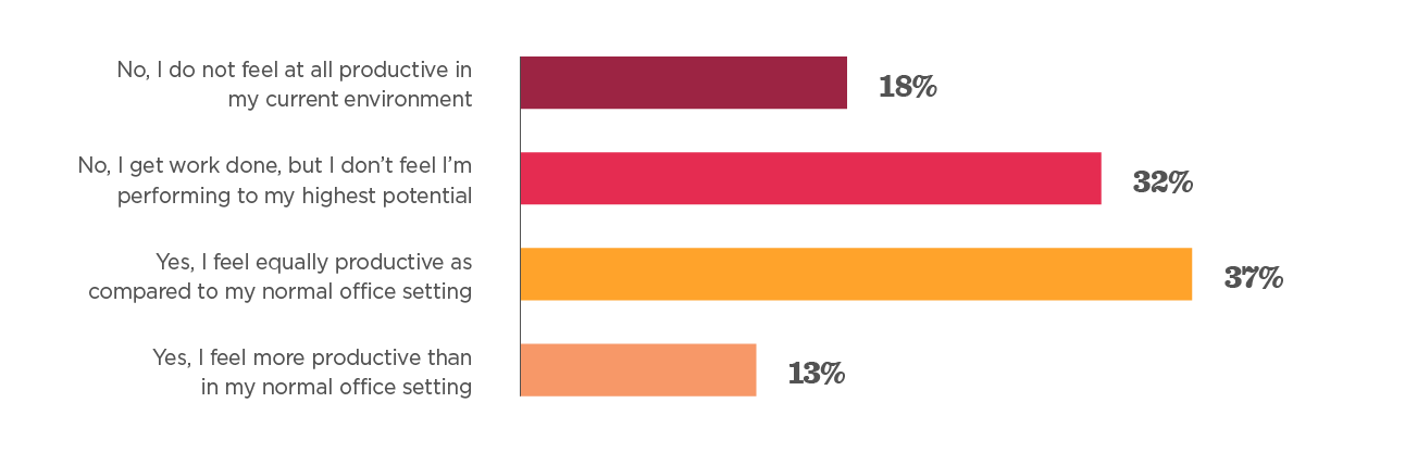 Productivity survey results visualized in a bar chart, showing four responses with percentages in different colors., Bar chart illustrating productivity perceptions in various environments, featuring four categories and corresponding percentages.