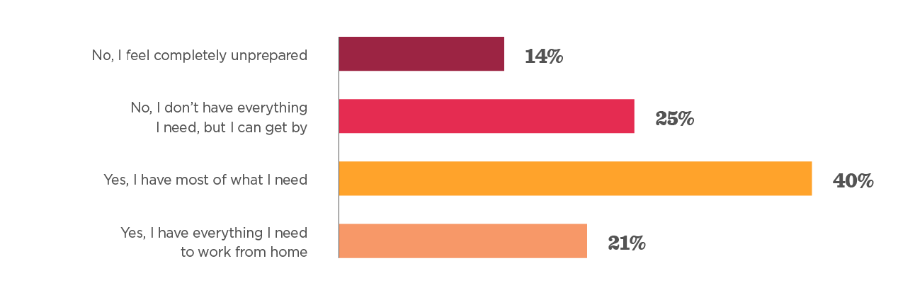 work from home preparedness chart, percentages of respondents feeling prepared to work from home
