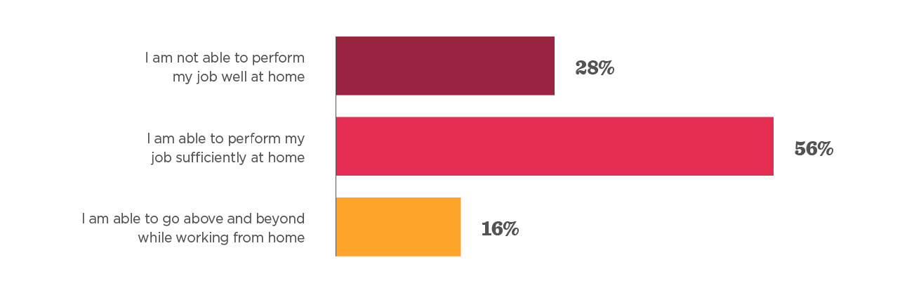 performance, working from home, bar chart, survey results