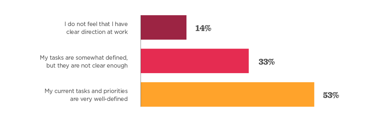 work tasks survey chart, clarity of work direction percentages