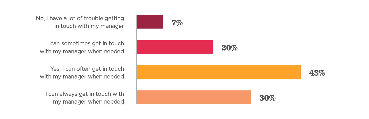 bar graph manager communication, employee feedback survey results