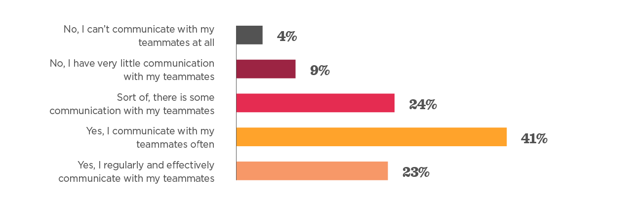 communication-bar-chart, teamwork-survey-results