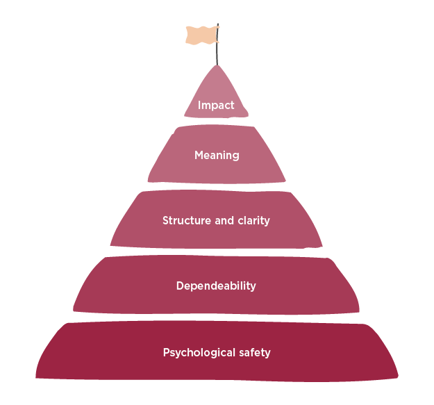 pyramid model of psychological safety with layers labeled: Impact, Meaning, Structure, Dependability, Psychological safety, visual representation of a hierarchy for effective teamwork and communication dynamics