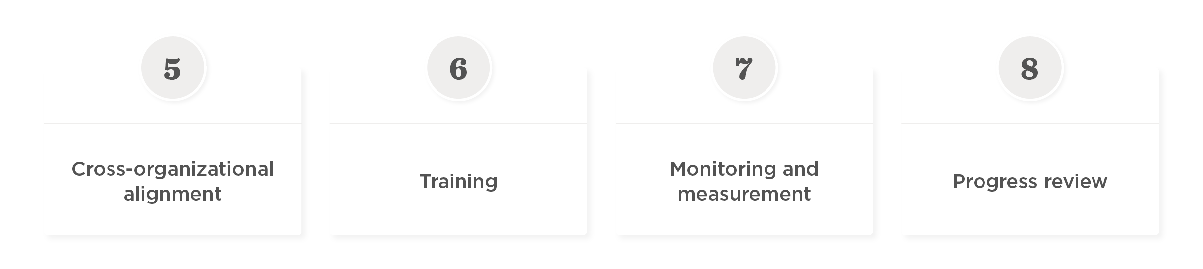Cross-organizational alignment, training, monitoring, and progress review steps in a clean, modern layout. , Cross-organizational alignment, Training and measurement steps