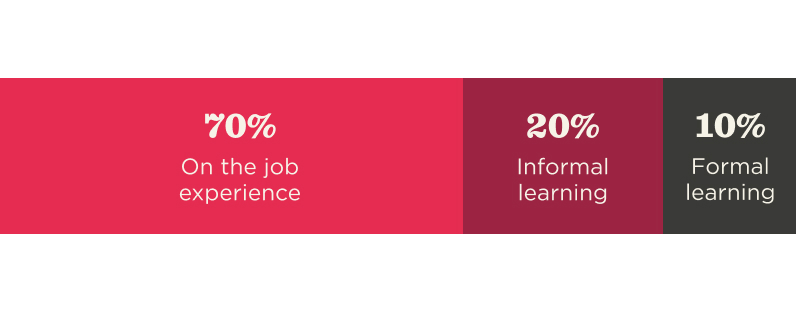 70% on-the-job experience infographic showing learning breakdown: 70% job, 20% informal, 10% formal, learning statistics infographic, education breakdown