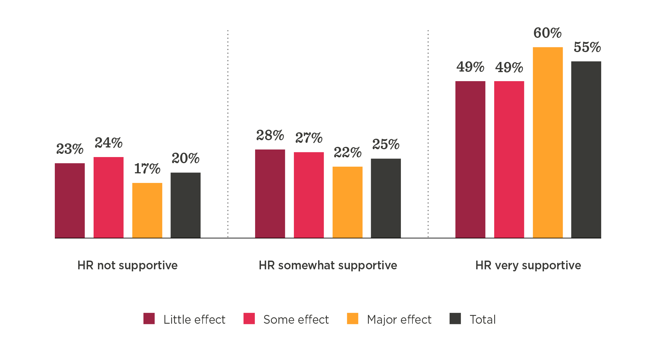 HR support effectiveness chart displaying percentages for varying levels of support: not supportive, somewhat supportive, and very supportive. hr-support-effectiveness-chart, support-levels-percentage