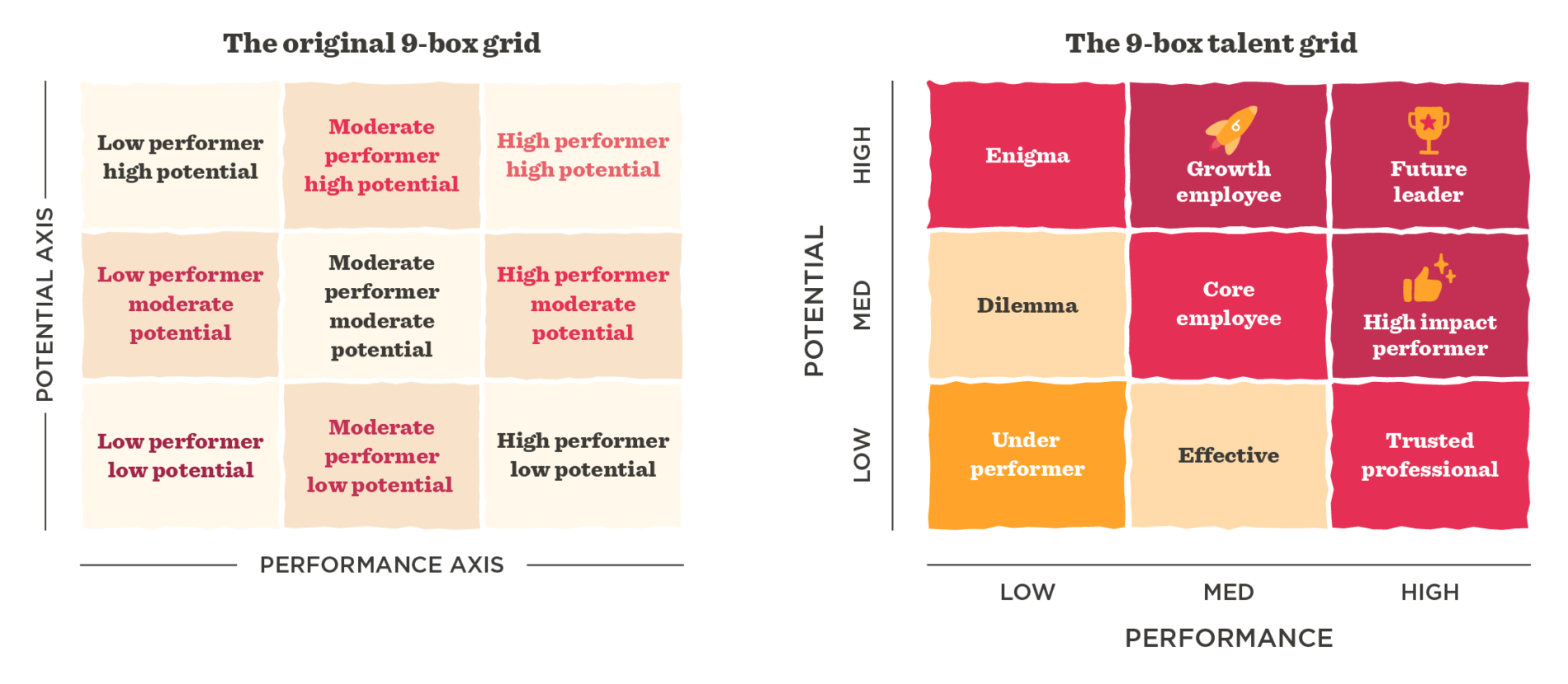9-box talent grid comparisons, showcasing performance and potential levels across various employee classifications. , talent management, performance potential grid
