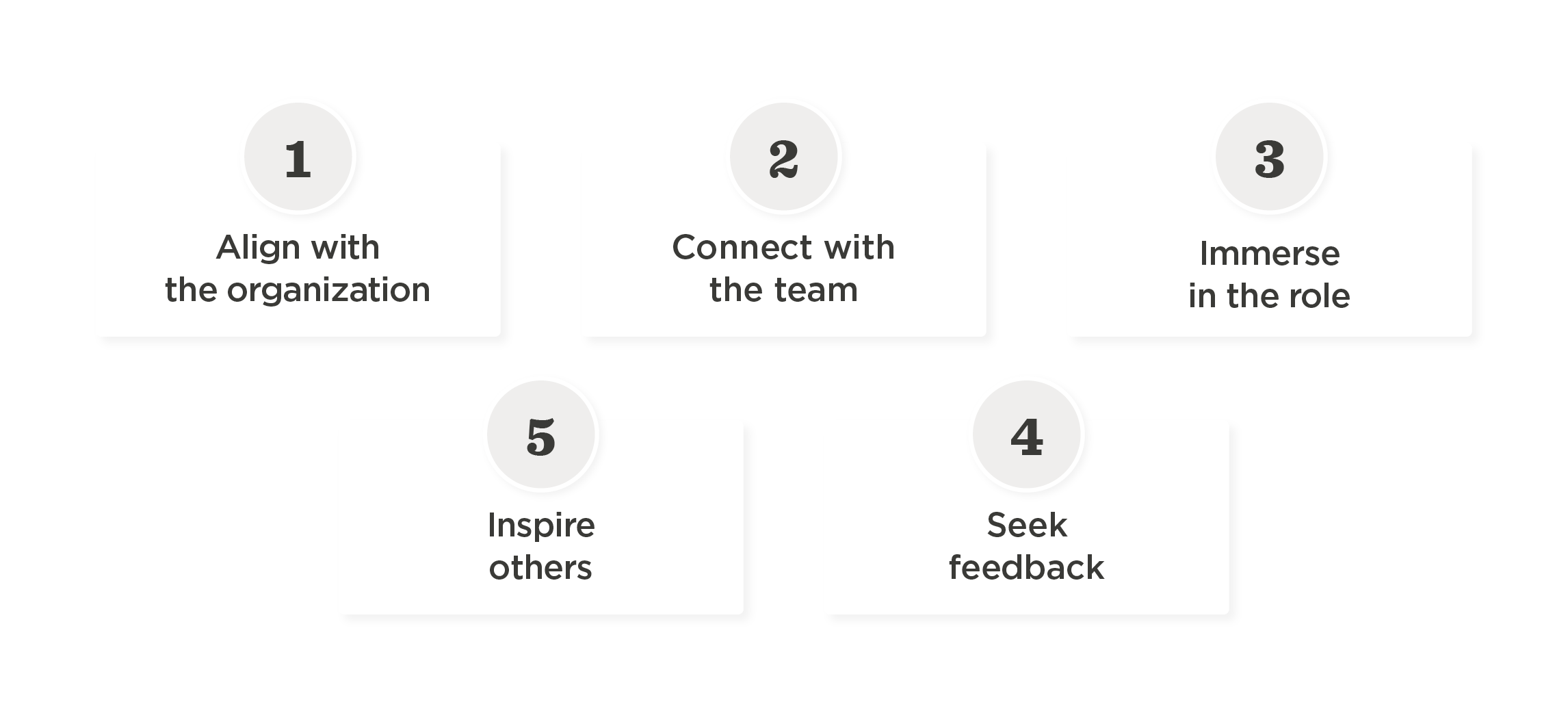 steps for effective teamwork; align, connect, immerse, seek feedback, inspire, team collaboration process visuals
