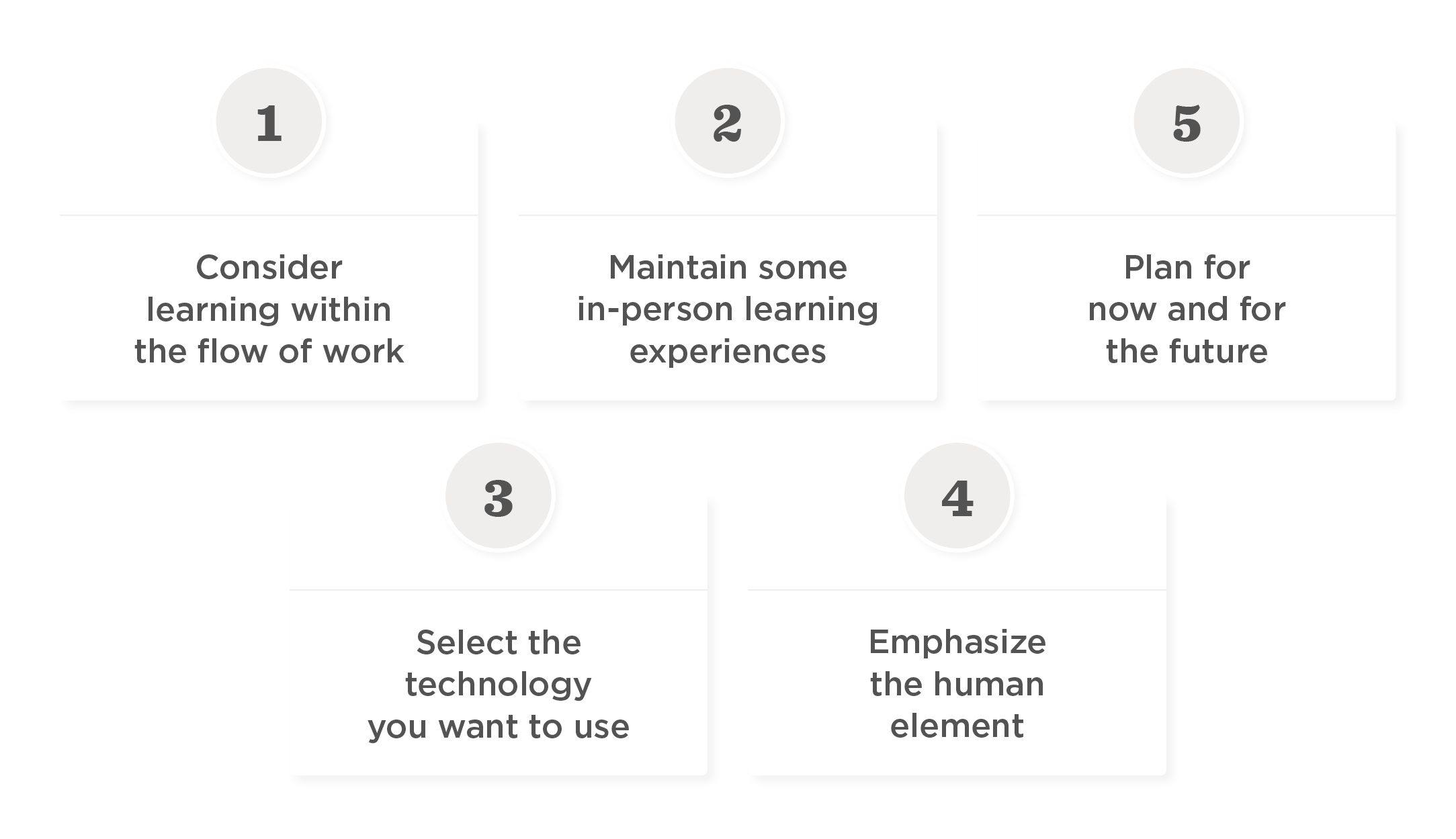 learning_workflow, in_person_learning, technology_selection, human_element, future_planning