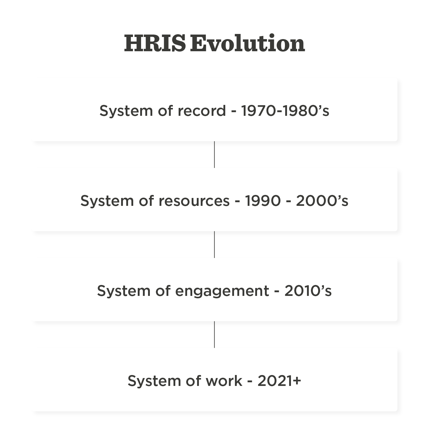 HRIS evolution timeline from 1970s to present, showcasing key system transitions and eras of human resource management., HRIS timeline evolution, Human Resource Management systems history
