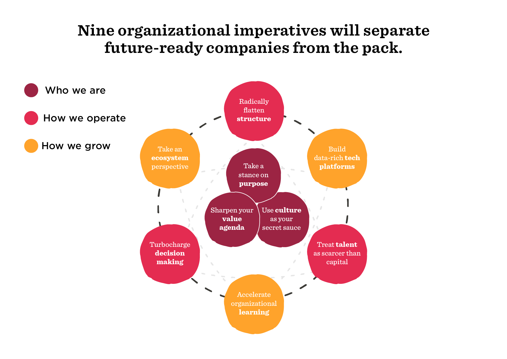 nine organizational imperatives for future-ready companies, visual framework highlighting key strategies for growth and operations