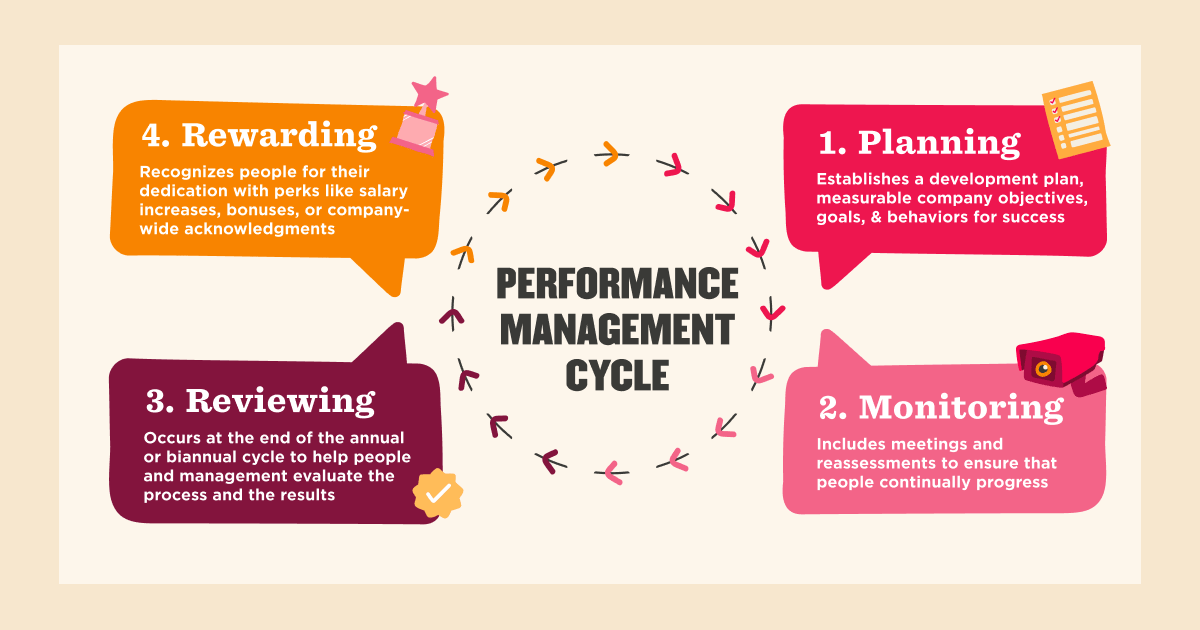 Imagery of the performance management cycle.