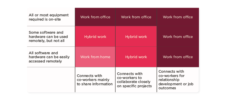 work model comparison, remote hybrid office work analysis