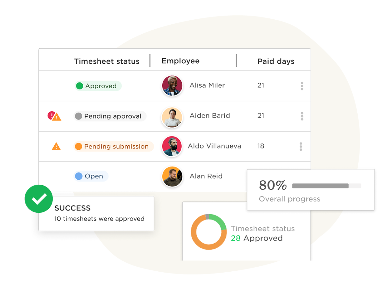 approved timesheet summary with employee names and status indicators, showcasing submission progress and approval messages, timesheet status overview with visual indicators for approval, pending statuses, and overall completion rate