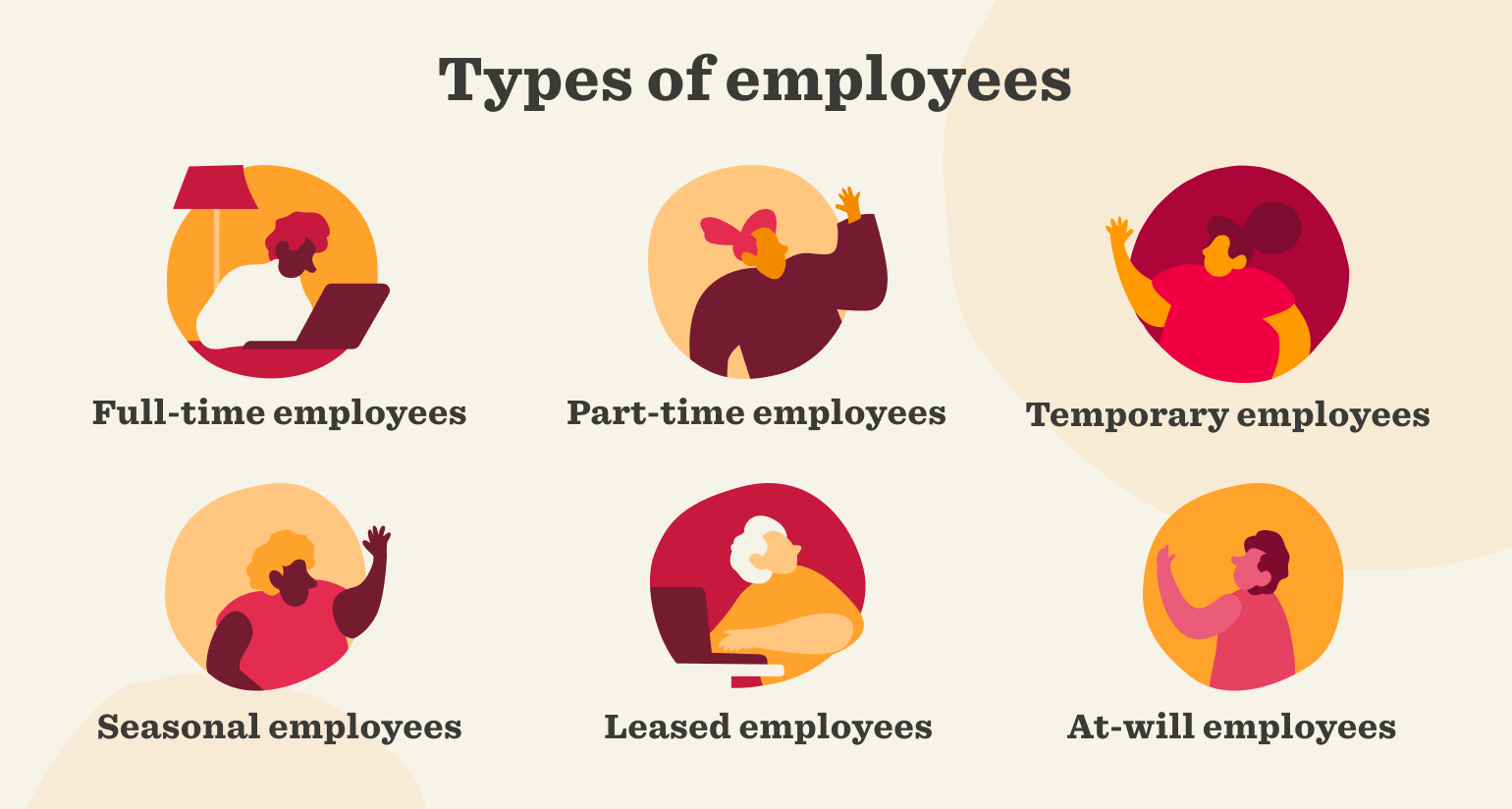Infographic showing six types of employees: full-time, part-time, temporary, seasonal, leased, and at-will.