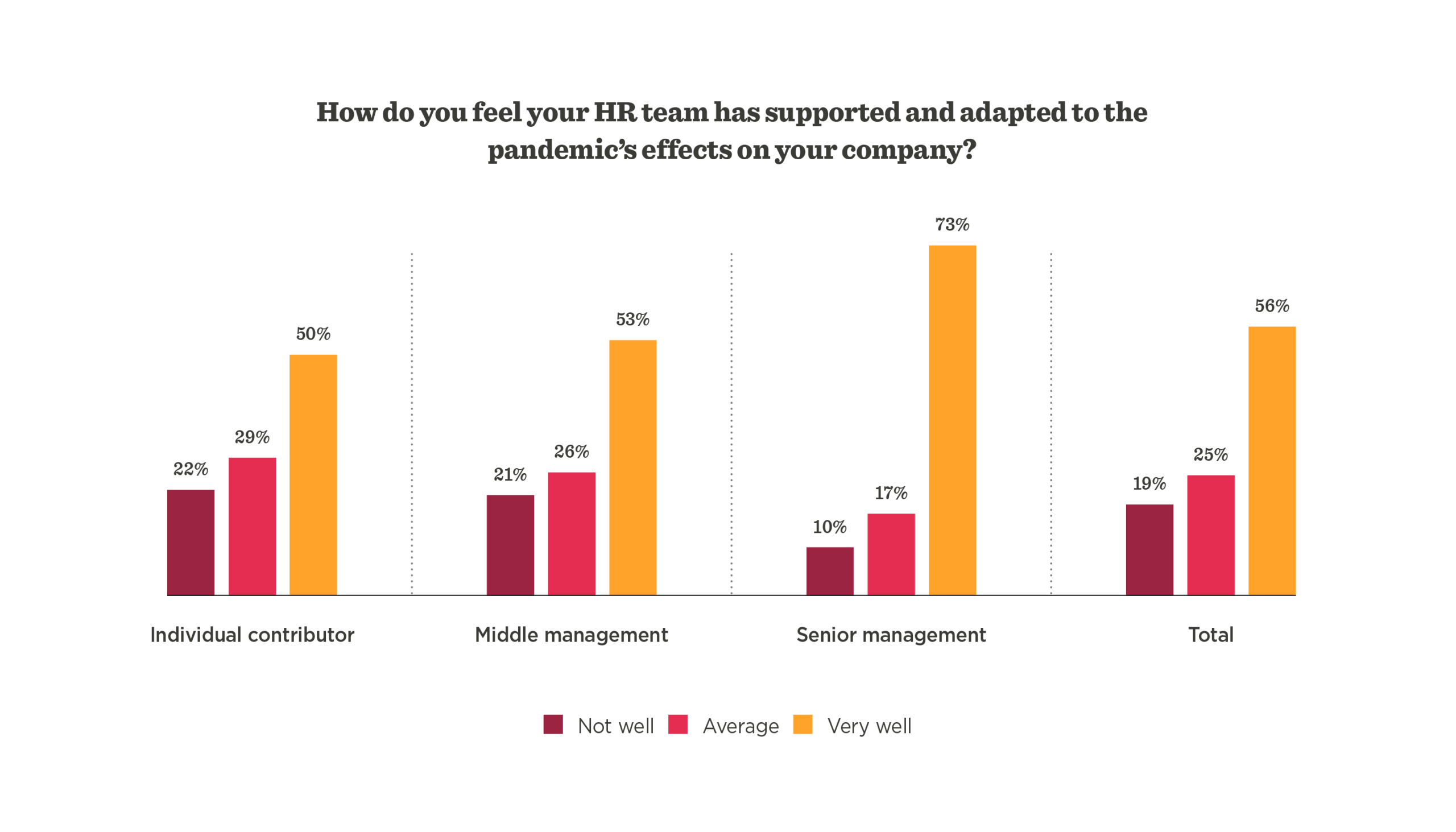 bar chart, HR team support, pandemic impact, individual and management levels