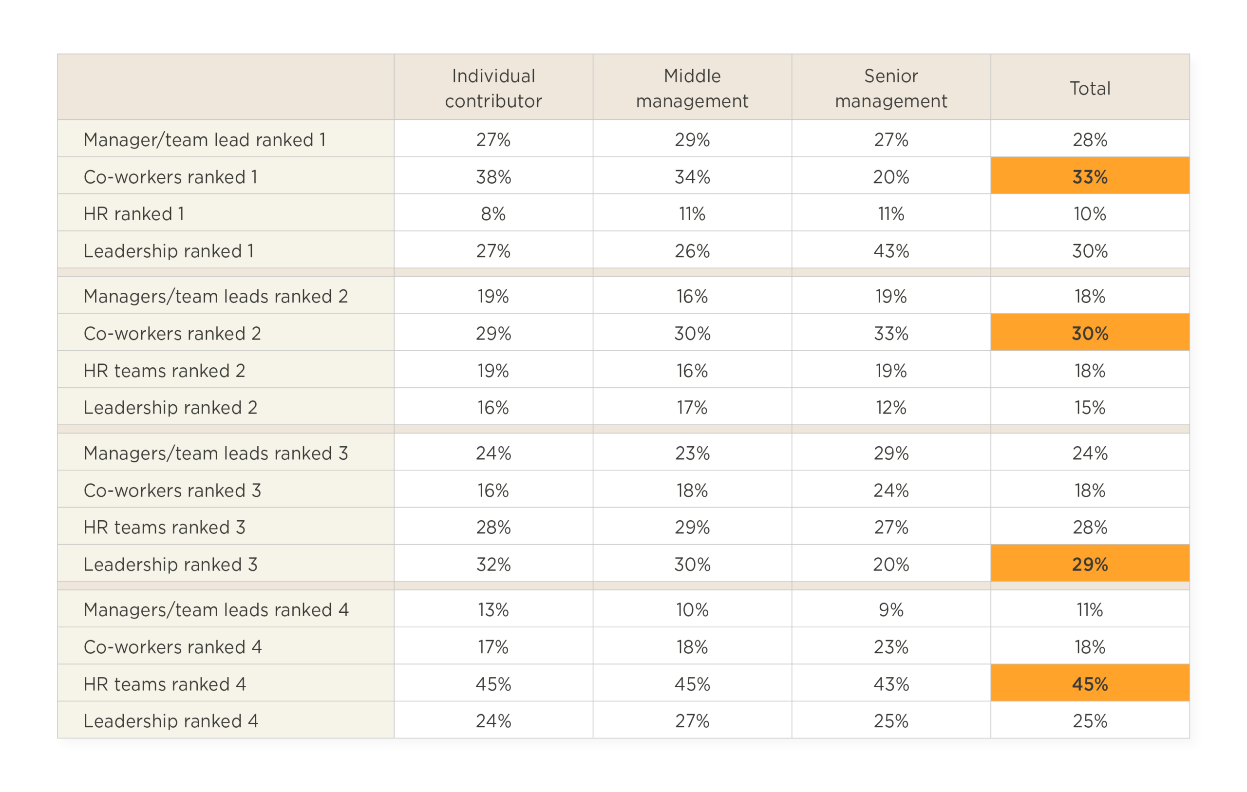 manager team leads ranks data, employee ranking percentages by role and category