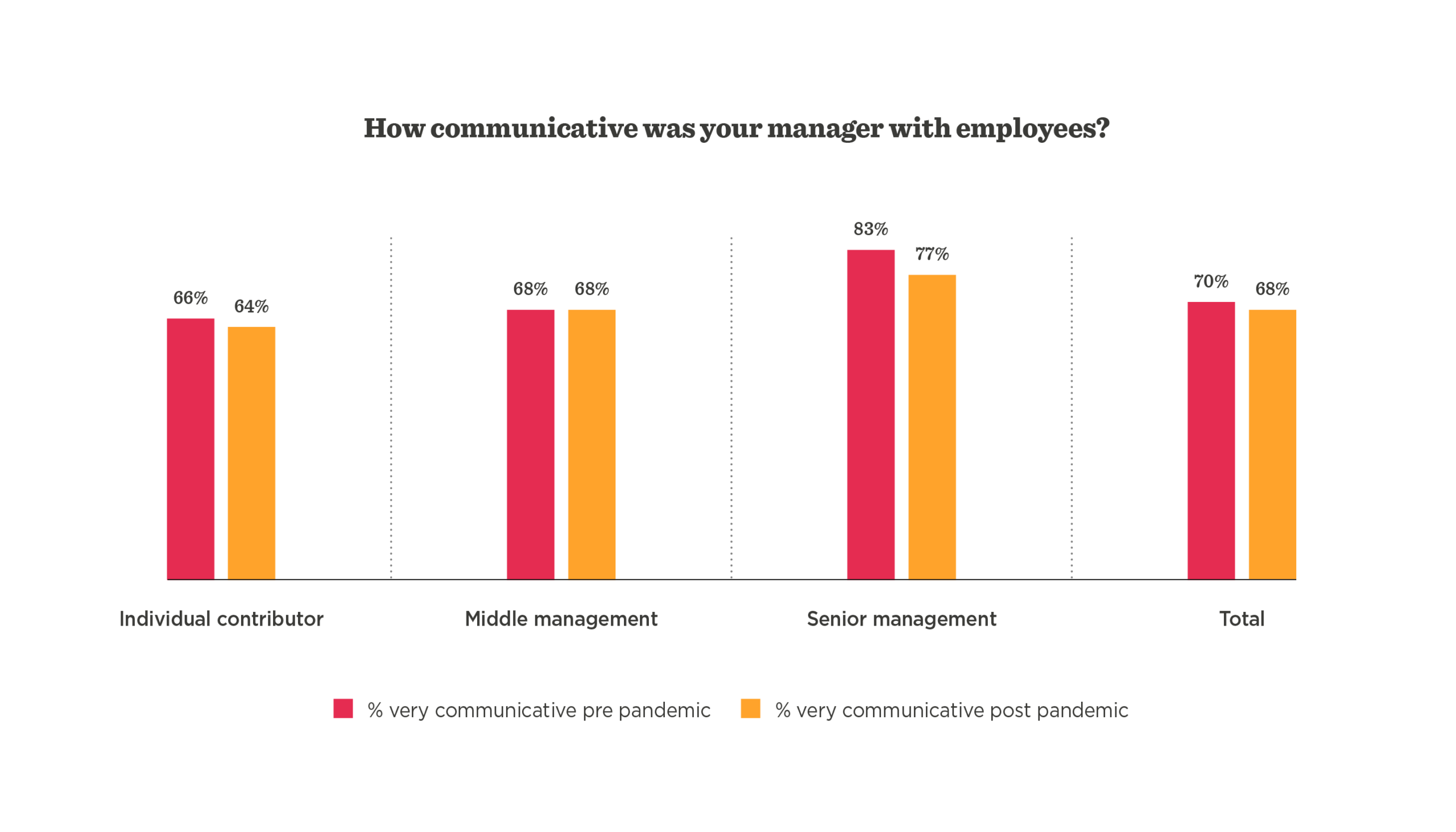 communication feedback, manager effectiveness graph