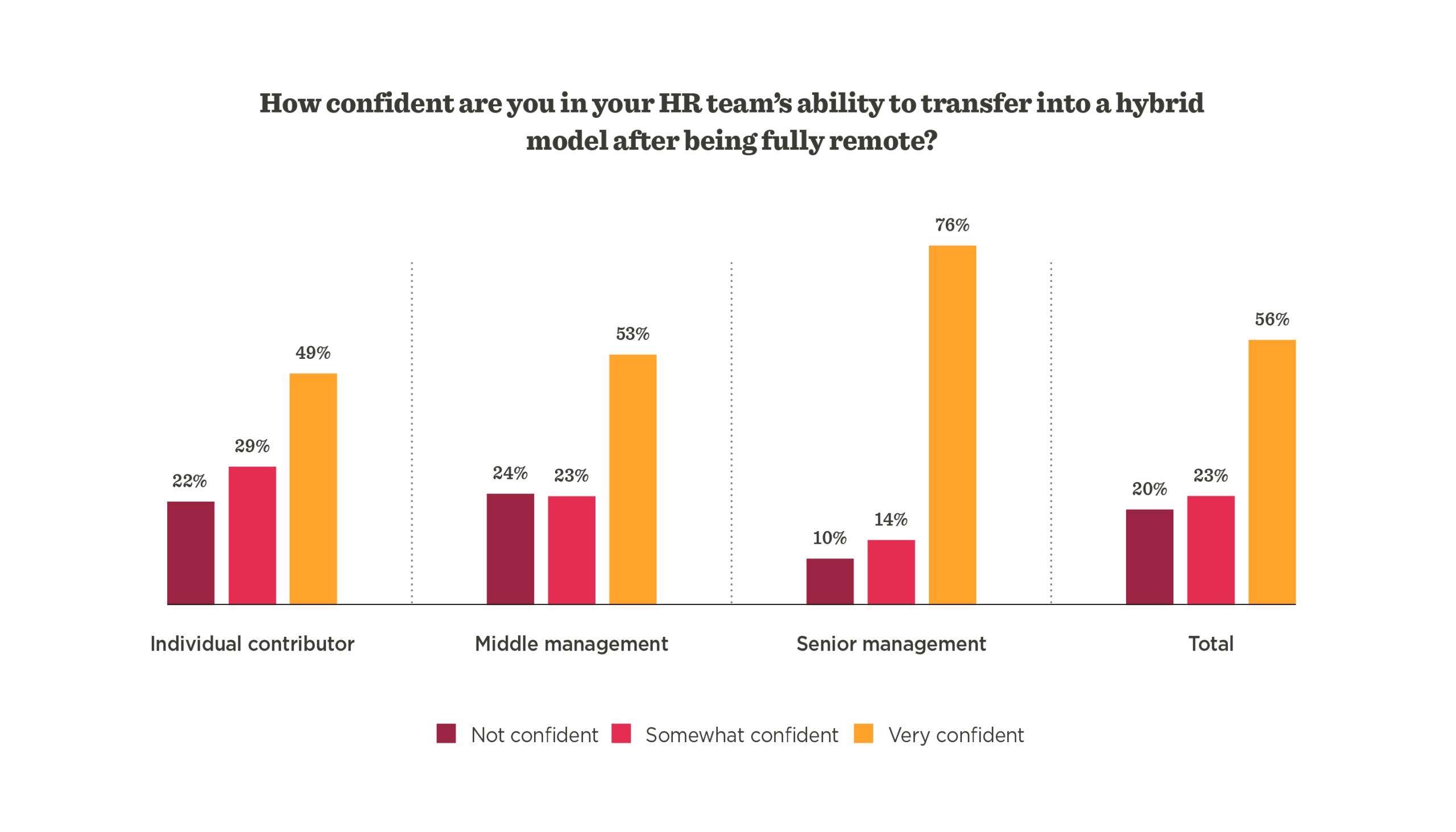 confidence survey results, HR hybrid model transition analysis