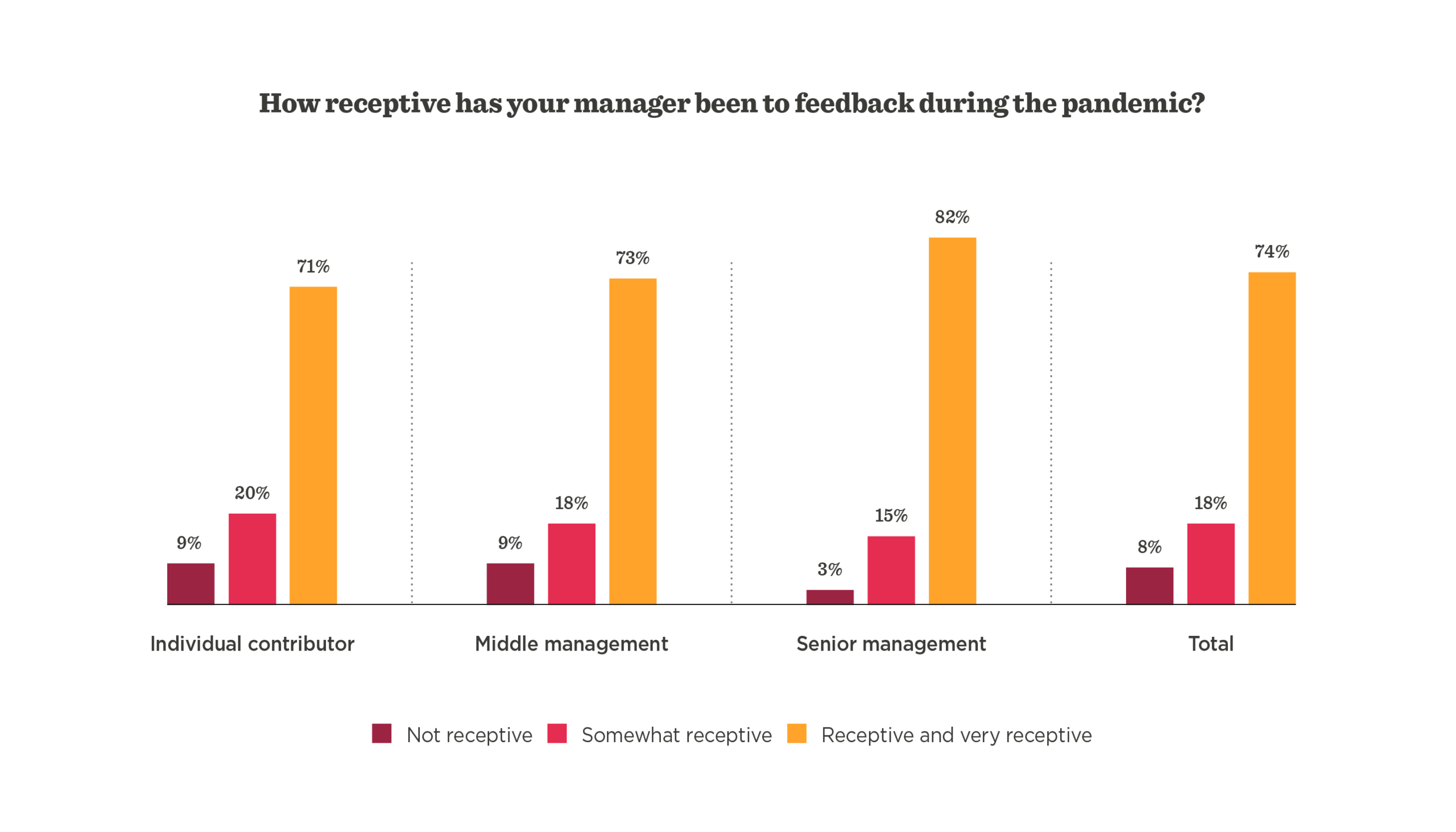 how-receptive-managers-feedback-pandemic-bar-graph, individual-middle-senior-management-feedback-responsiveness