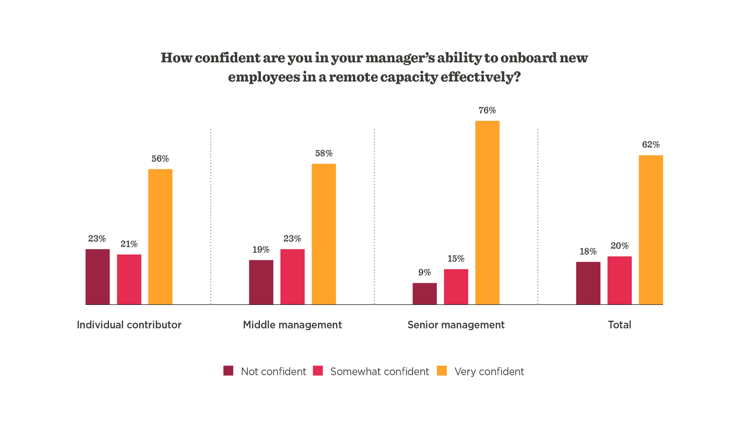 manager confidence remote onboarding chart, bar graph showing confidence levels among individual, middle, and senior management