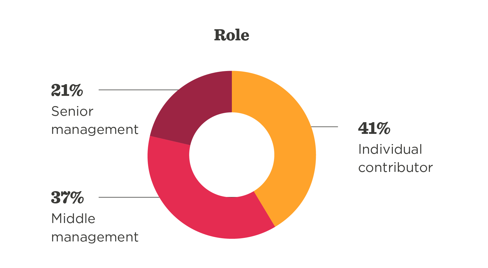role chart displaying senior management, middle management, and individual contributor percentages, data visualization showing role distribution in workplace