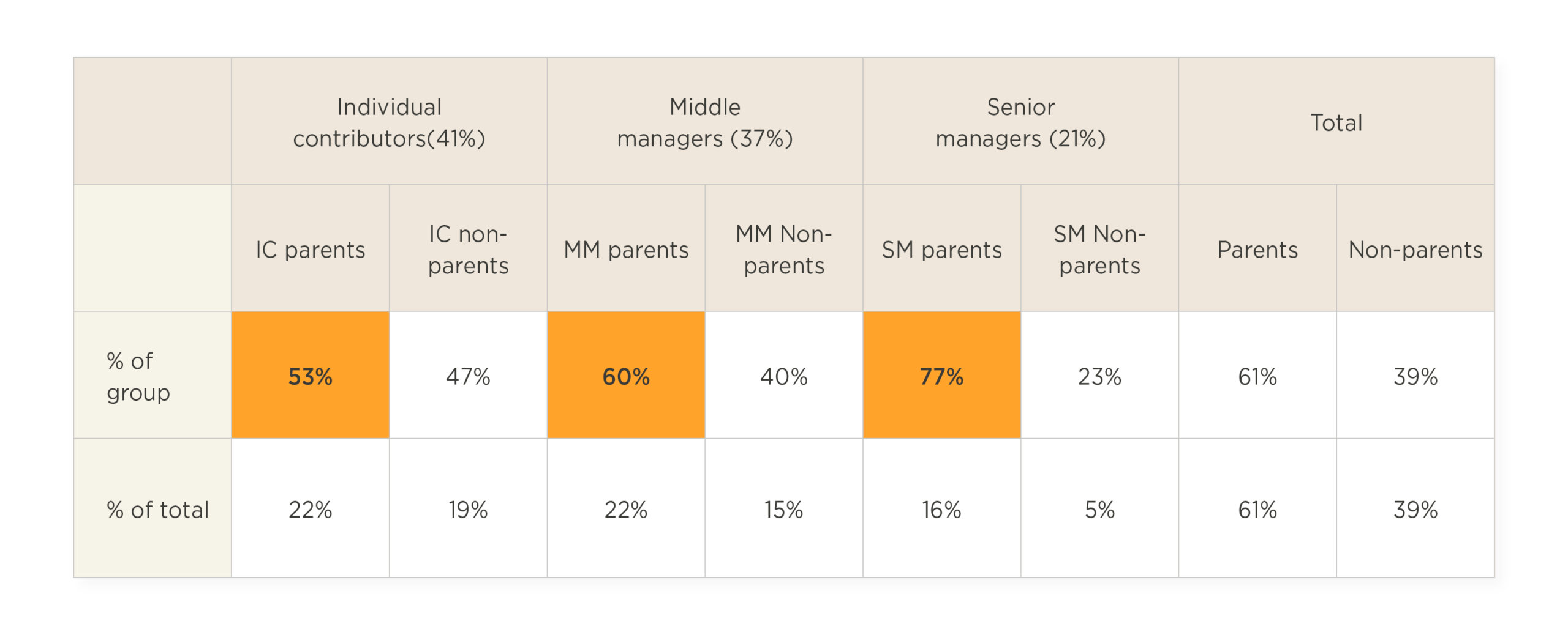 IC and MM parental representation in workforce demographics analyzed through a comparative table format. 77% of SM parents.