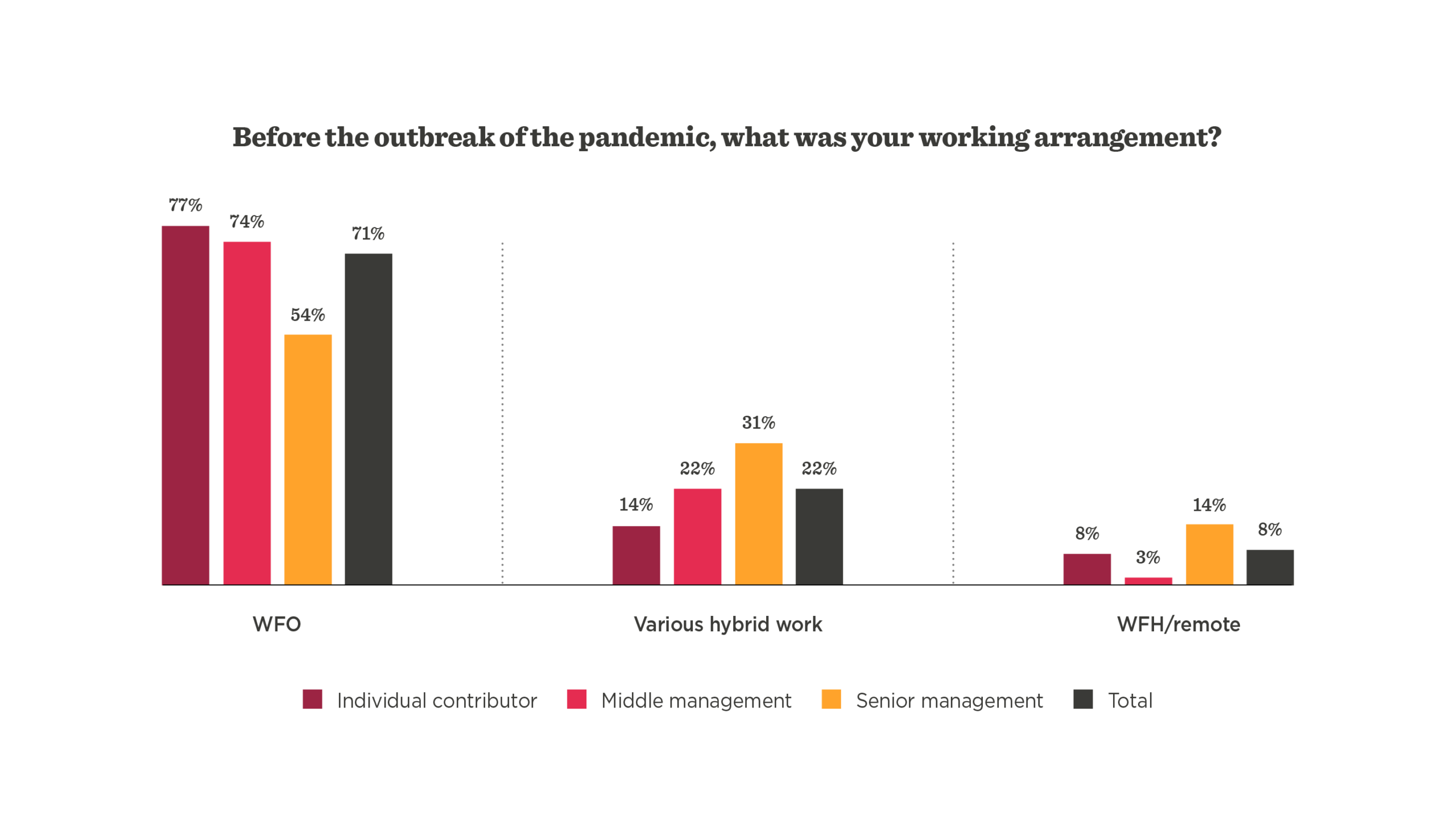 WFO work arrangement statistics pre-pandemic; bar graph shows individual contributors, management roles, and totals., Pre-pandemic work arrangement graph displaying WFO and remote work data by role and percentage.