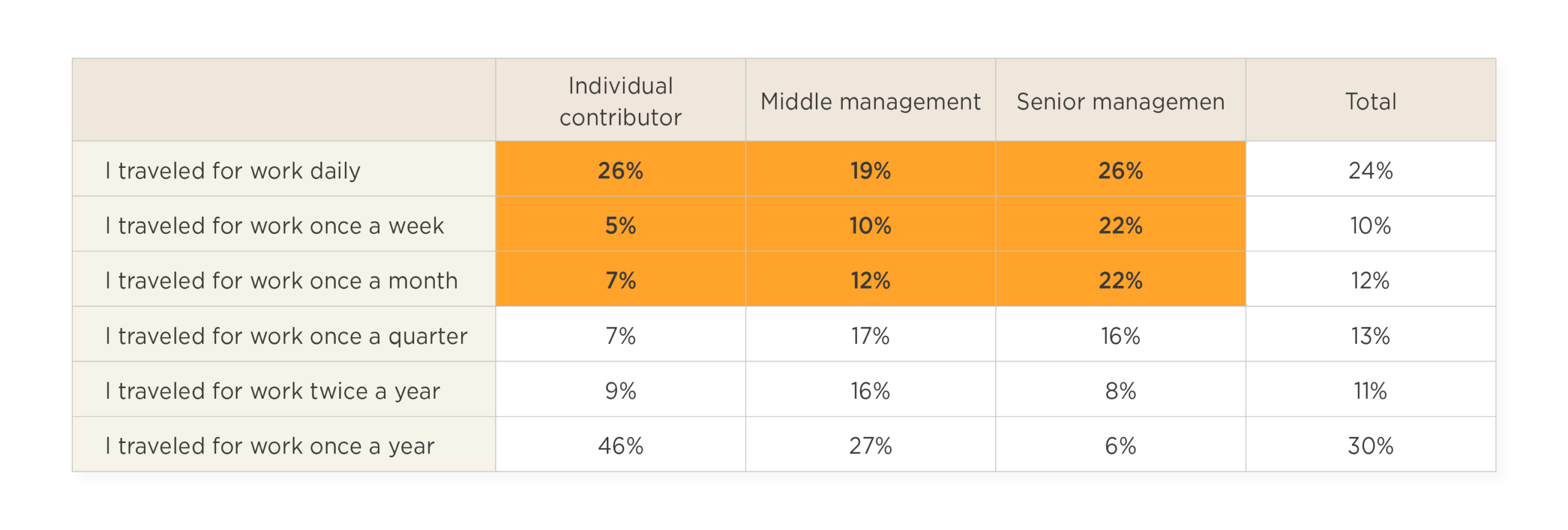 travel frequency work statistics, percentage breakdown individual middle senior management