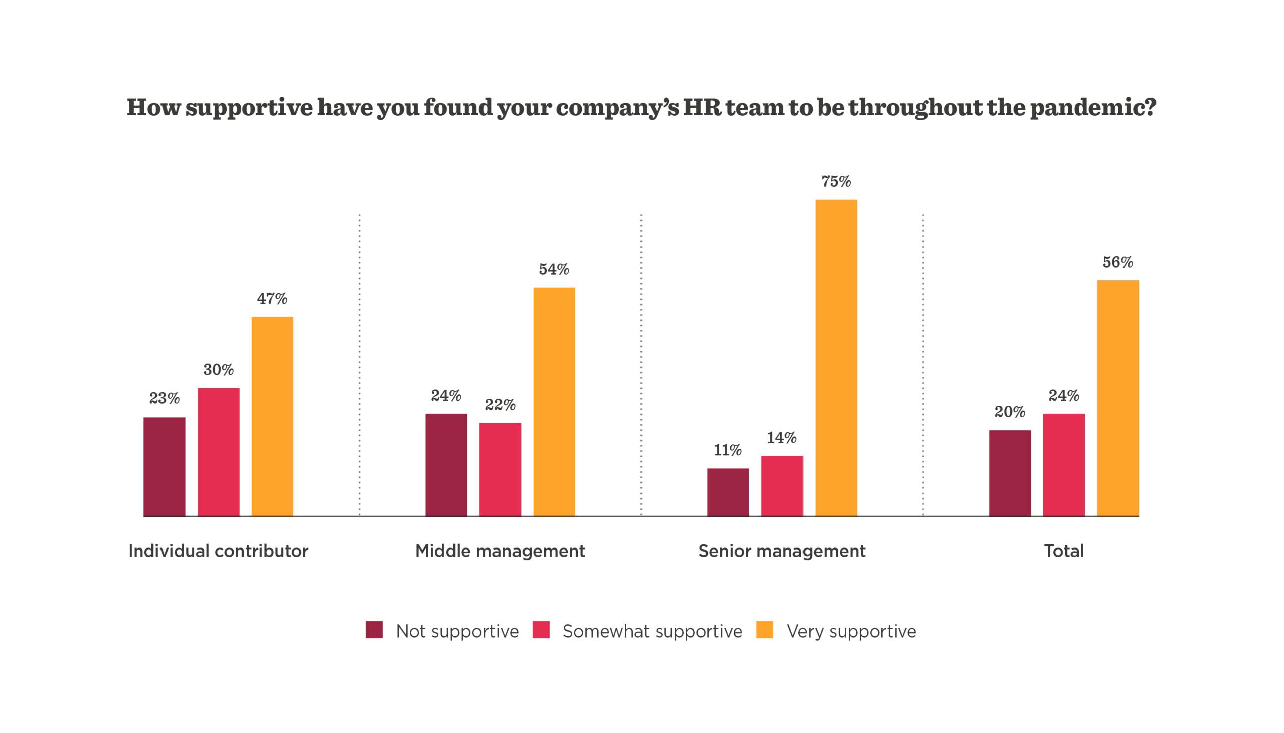 HR team support levels among individual contributors, middle management, and senior management during the pandemic. , HRsupport, pandemicdata