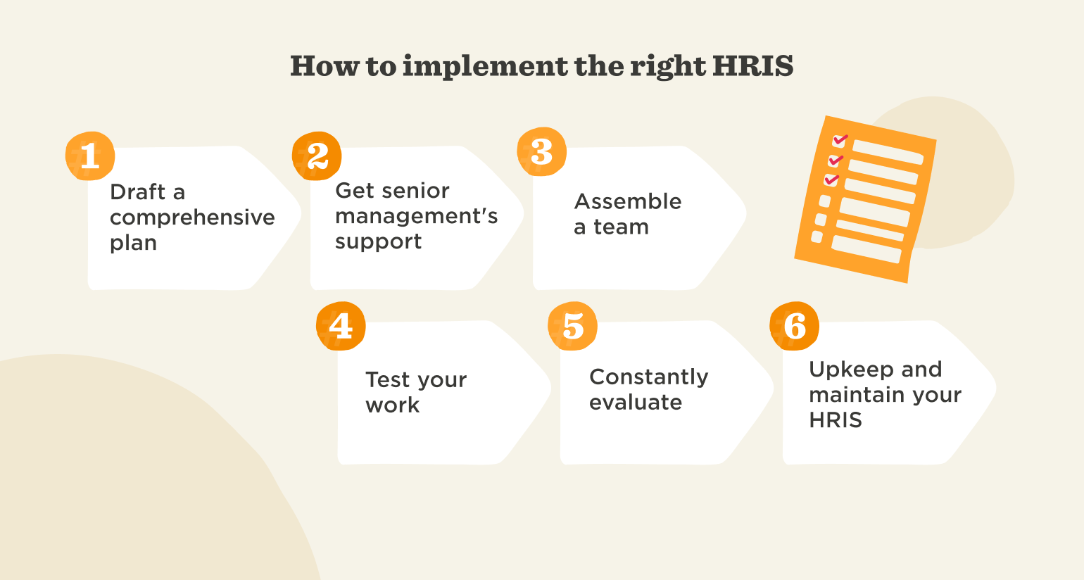 Infographic titled "How to implement the right HRIS" with six numbered steps: 1) Draft a comprehensive plan, 2) Get senior management’s support, 3) Assemble a team, 4) Test your work, 5) Constantly evaluate, and 6) Upkeep and maintain your HRIS. Includes an icon of a checklist.