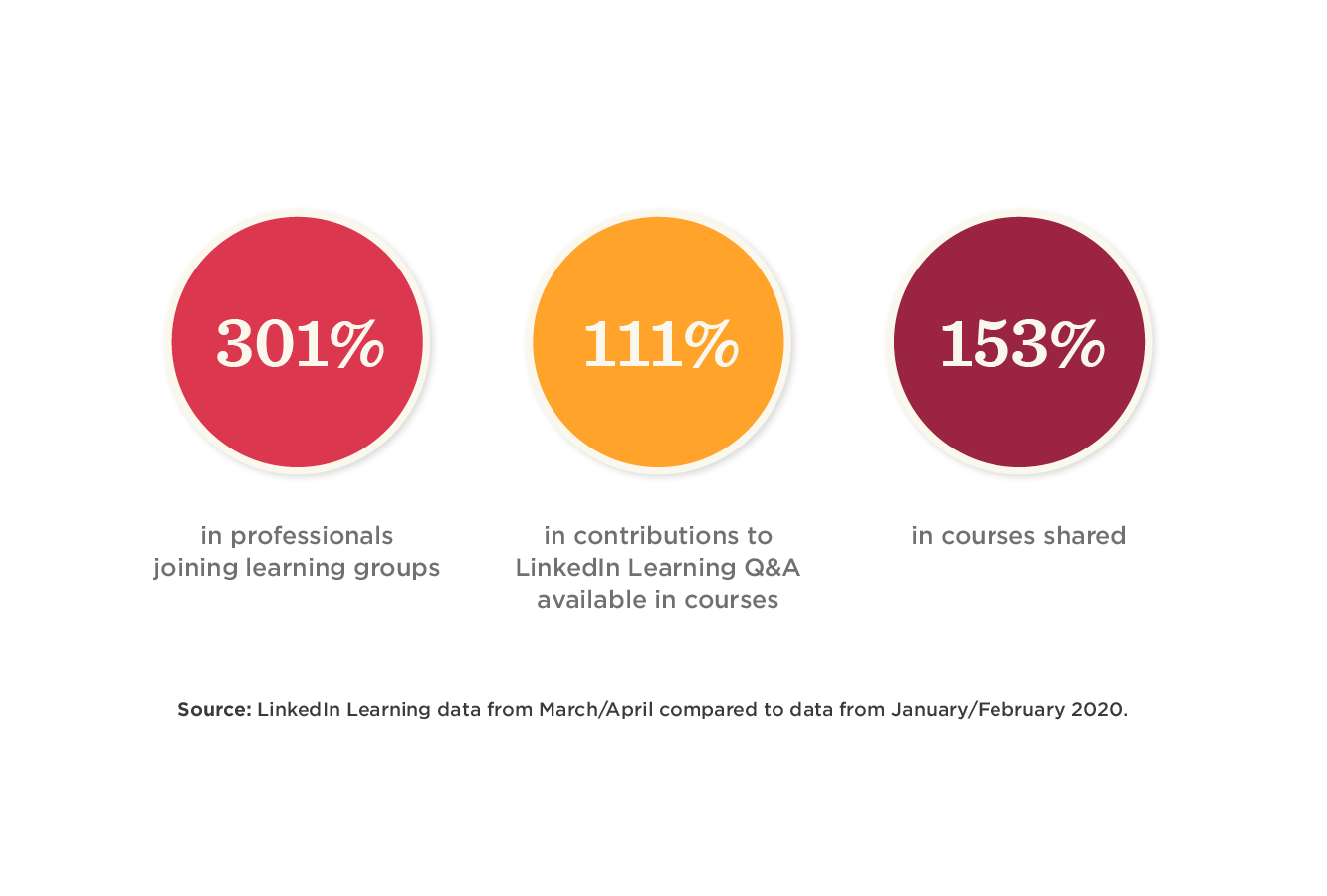 301% increase in professionals joining learning groups, 111% in Q&A contributions, 153% in courses shared, LinkedIn Learning data analysis