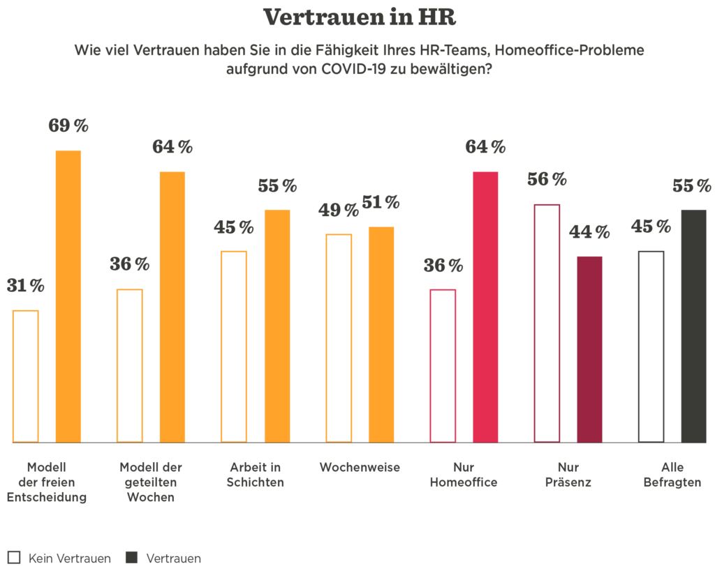 Vertrauen in HR: Balkendiagramm zeigt Vertrauen in HR-Teams während COVID-19, mit Prozentangaben für verschiedene Modelle., Balkendiagramm, VertrauenHR