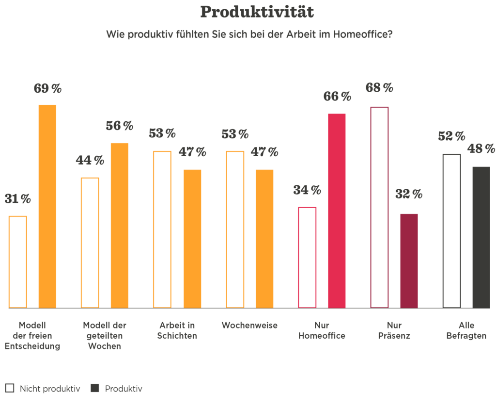 Produktivität im Homeoffice: Diagramm zeigt Prozentzahlen für verschiedene Arbeitsmodelle. Produktivität, Homeoffice, Diagramm