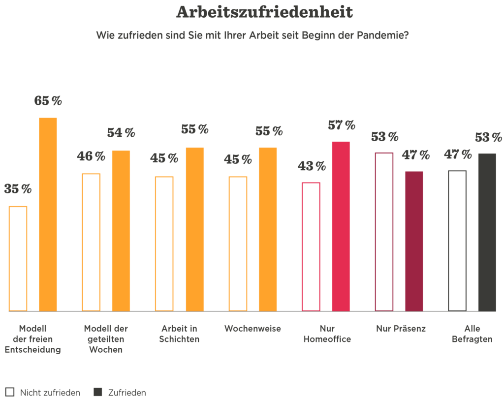Arbeitszufriedenheit seit Pandemiebeginn, grafisch dargestellt mit Zufriedenheitsprozenten für verschiedene Arbeitsmodelle., Zufriedenheit, Arbeitsmodelle