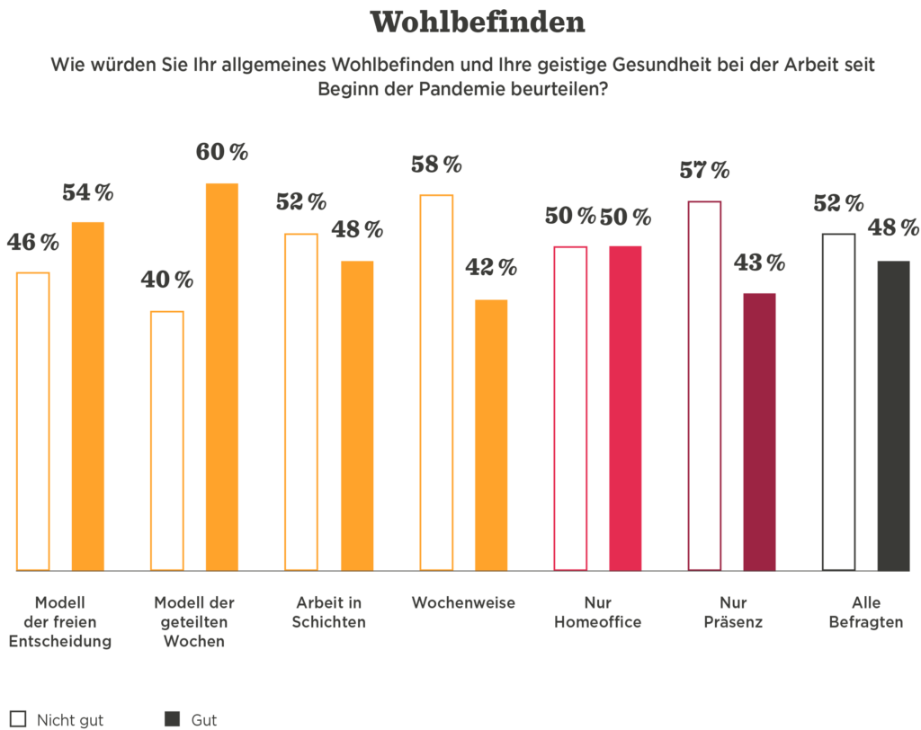 Wohlbefinden survey results show percentage ratings on mental health during the pandemic across different work models, Mental health ratings for various work setups during pandemic