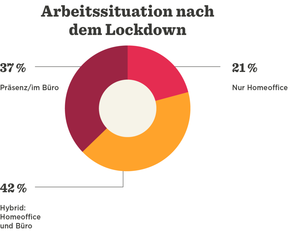 arbeitsituation-lockdown-umfrage, pie-chart-homeoffice-office