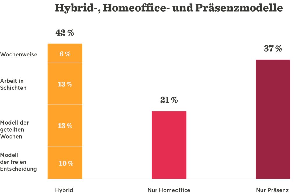 Hybrid- und Arbeitsmodelle Grafik zeigt Verteilung: Hybrid 42%, Homeoffice 21%, Präsenz 37%, Modellverteilung Homeoffice und Präsenz