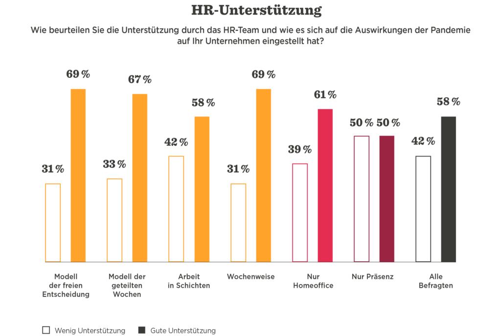 HR-Unterstützung graph showing employee evaluations of HR team's support during pandemic with various work models. 69% satisfaction, HR team support evaluation during pandemic with various work models and satisfaction percentages.