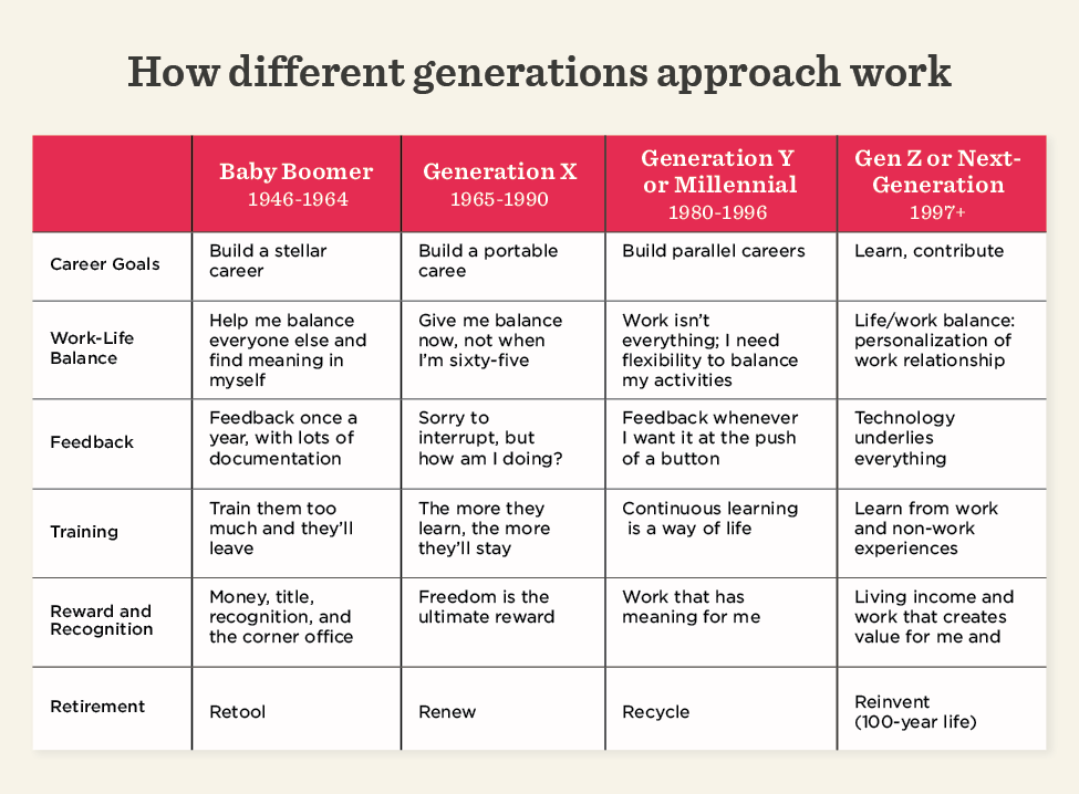 generational-work-approaches, career-goals-work-life-balance-feedback-training-retirement