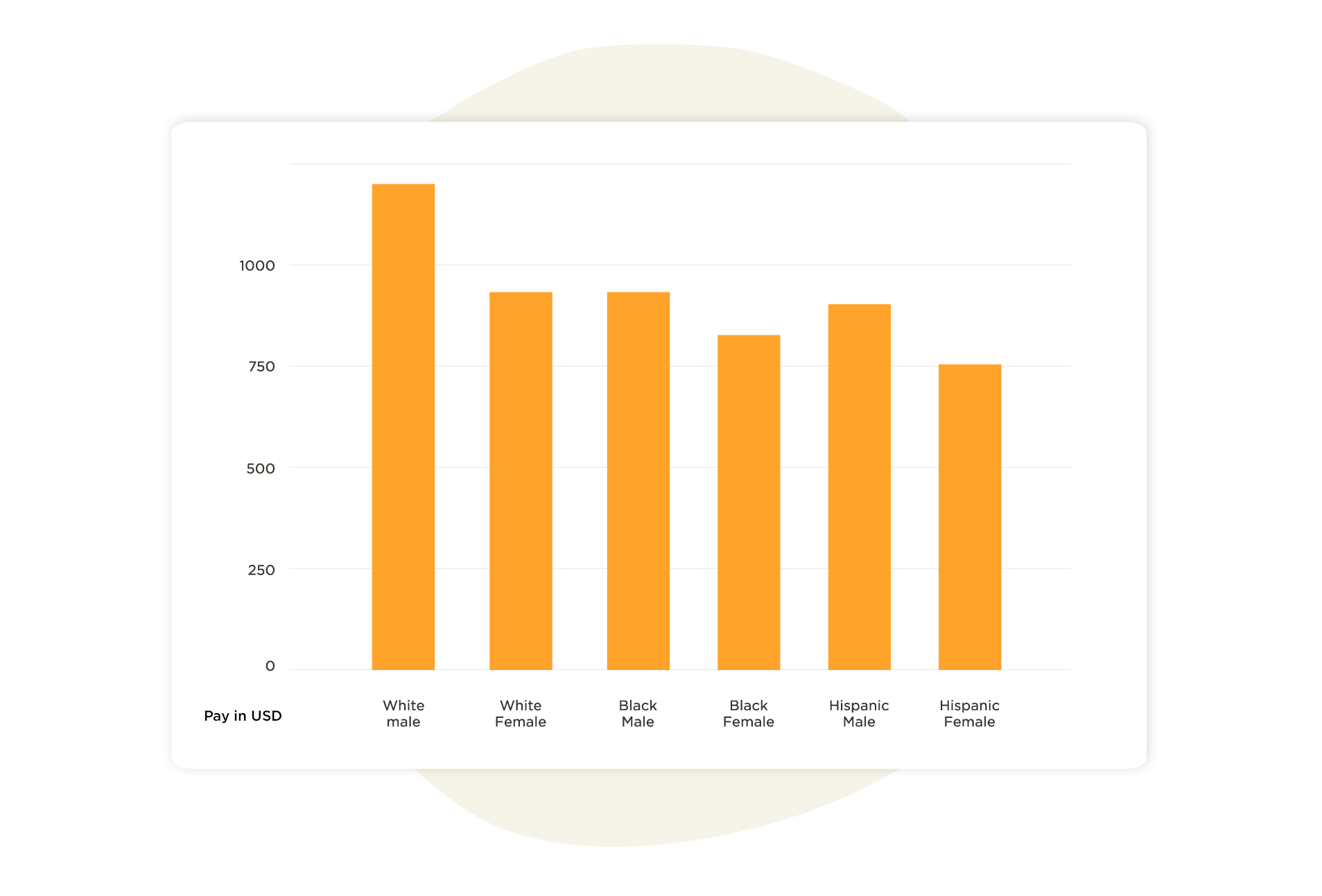 pay comparison by gender and ethnicity in USD bar chart, income disparities among demographics illustrated in a chart
