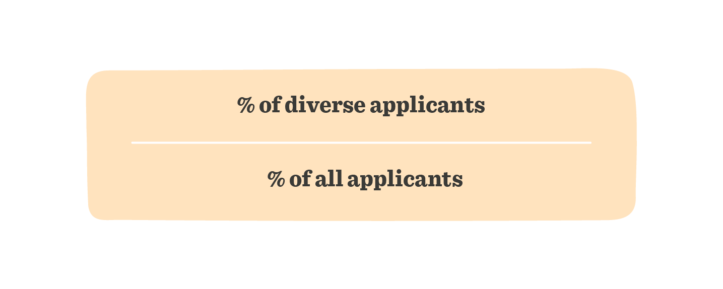 % of diverse applicants and % of all applicants displayed on contrasting orange background, Diversity metrics in recruitment visual representation