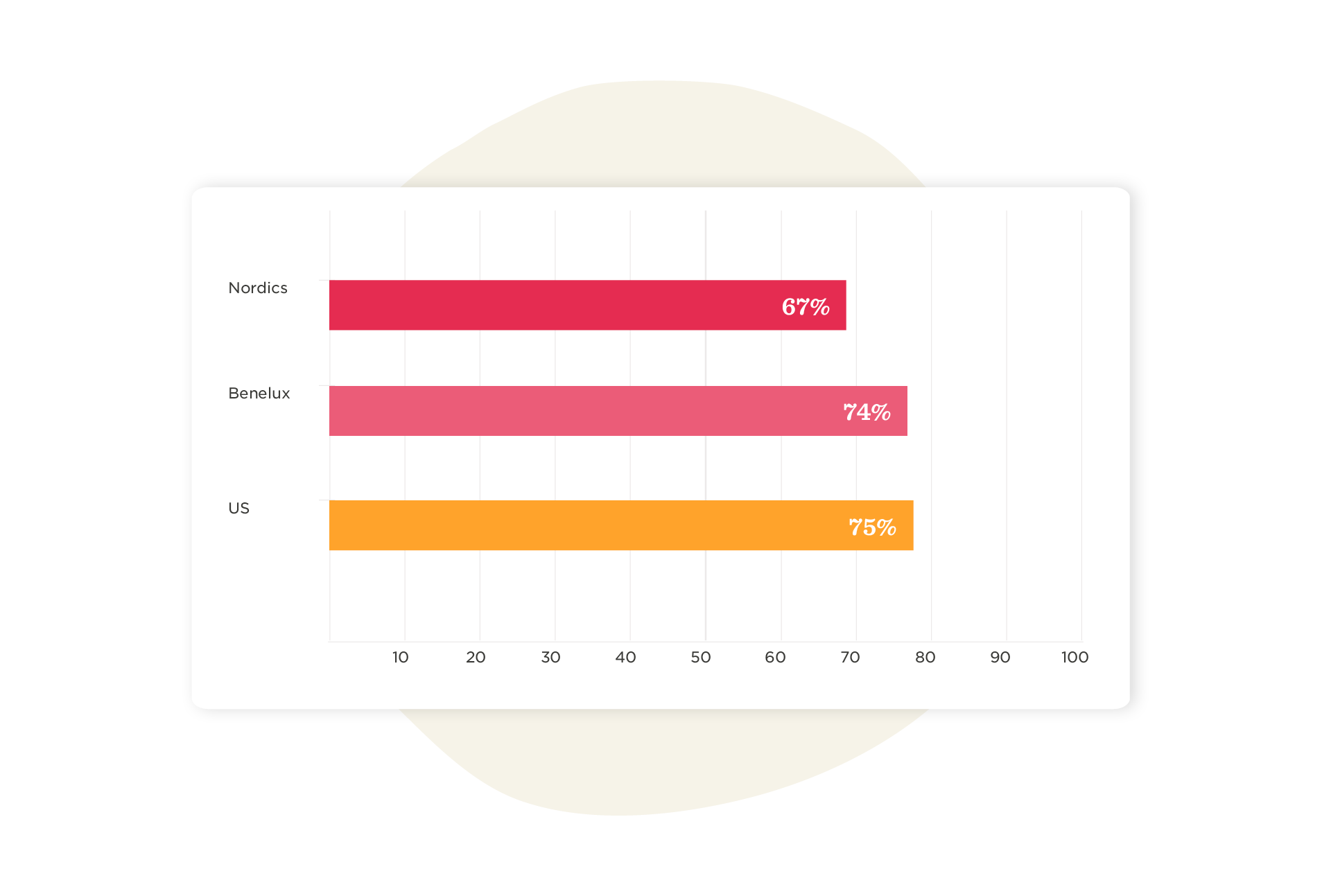 bar chart displaying data percentages for Nordics, Benelux, and US regions, illustrating comparative statistics, graph showing population metrics for Nordics 67%, Benelux 74%, US 75%