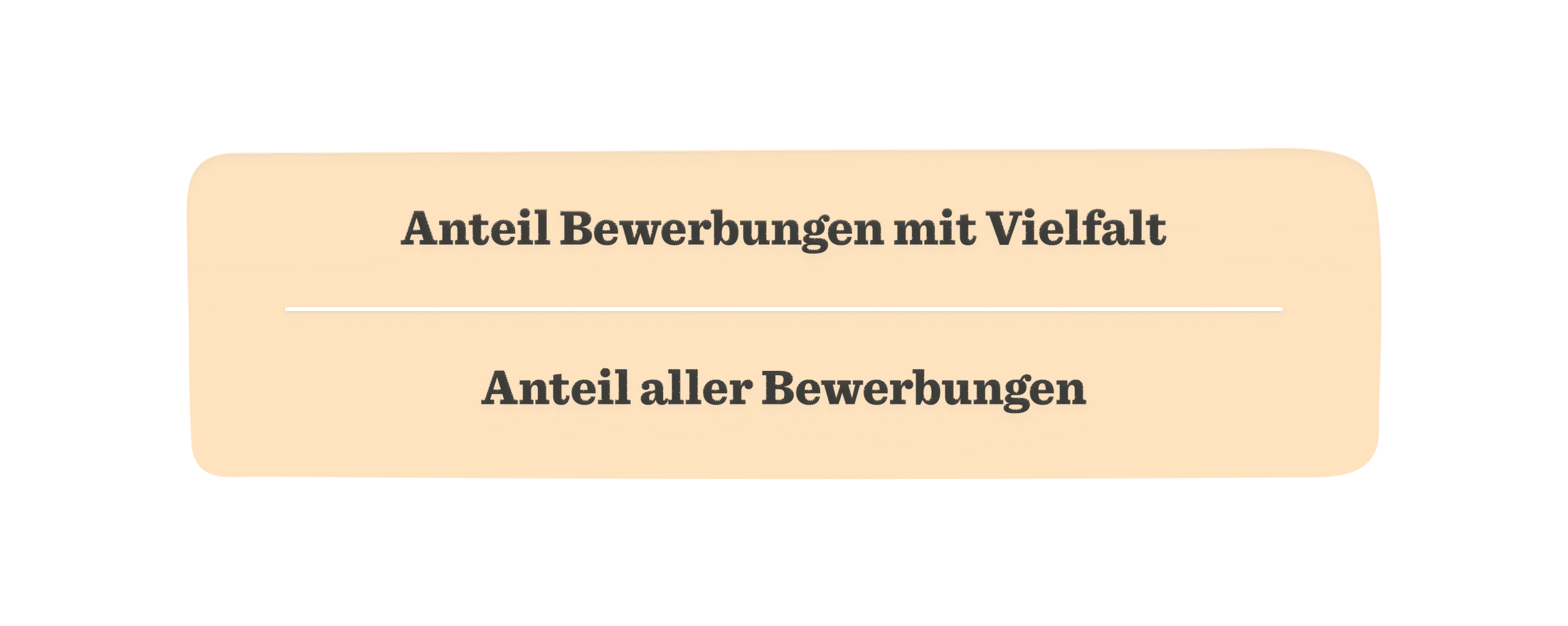 Anteil Bewerbungen mit Vielfalt Grafik, Datenvisualisierung Bewerbungsstatistik