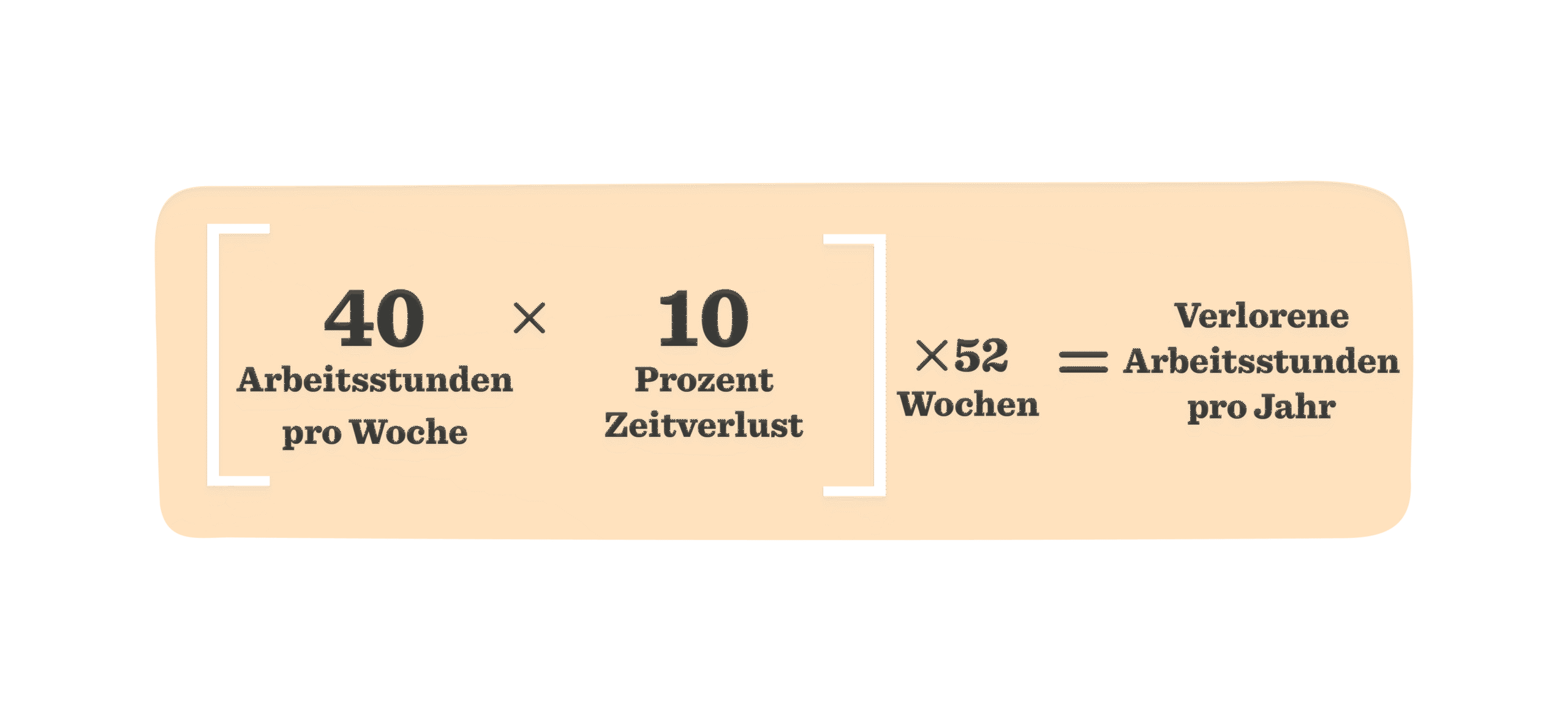 40 Arbeitsstunden pro Woche, 10 Prozent Zeitverlust, berechnen verlorene Arbeitsstunden pro Jahr, Grafik zur Berechnung verlorener Arbeitsstunden